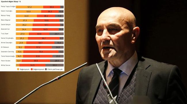 En beğenilen siyasetçiler araştırması açıklandı! Başkan Soyer listede ilk 10’da!
